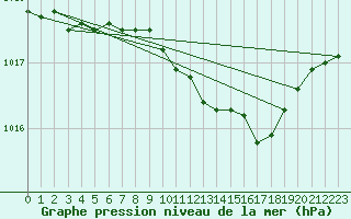 Courbe de la pression atmosphrique pour Geilenkirchen