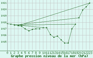 Courbe de la pression atmosphrique pour Sallanches (74)