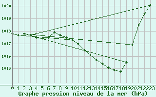 Courbe de la pression atmosphrique pour Auch (32)