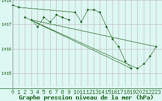 Courbe de la pression atmosphrique pour Lignerolles (03)