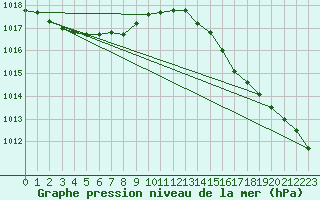 Courbe de la pression atmosphrique pour Koksijde (Be)