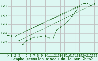 Courbe de la pression atmosphrique pour Bad Aussee