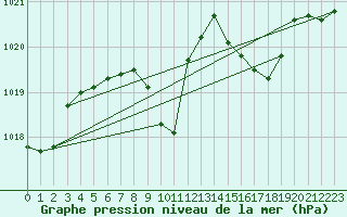Courbe de la pression atmosphrique pour Kuemmersruck