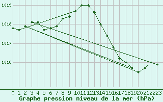 Courbe de la pression atmosphrique pour Saint-Jean-de-Vedas (34)