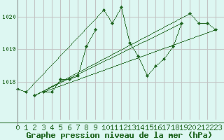 Courbe de la pression atmosphrique pour Marignane (13)