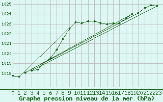 Courbe de la pression atmosphrique pour Langres (52) 