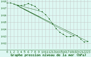 Courbe de la pression atmosphrique pour Elpersbuettel