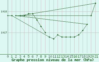 Courbe de la pression atmosphrique pour Bergen / Florida