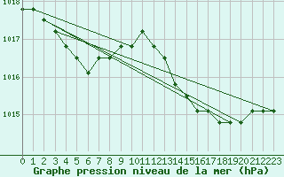 Courbe de la pression atmosphrique pour Verngues - Hameau de Cazan (13)