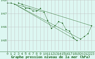 Courbe de la pression atmosphrique pour Mont-Rigi (Be)