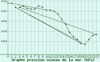 Courbe de la pression atmosphrique pour Figari (2A)