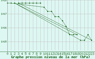 Courbe de la pression atmosphrique pour Boulaide (Lux)