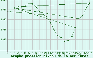 Courbe de la pression atmosphrique pour Ble - Binningen (Sw)