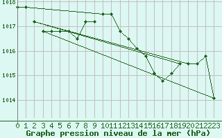 Courbe de la pression atmosphrique pour Verngues - Hameau de Cazan (13)