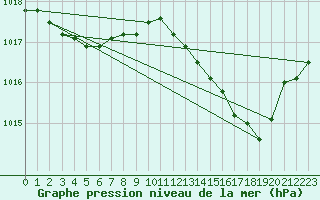 Courbe de la pression atmosphrique pour Angoulme - Brie Champniers (16)