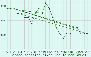 Courbe de la pression atmosphrique pour Agde (34)