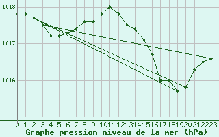 Courbe de la pression atmosphrique pour Grandfresnoy (60)