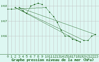 Courbe de la pression atmosphrique pour Ancey (21)