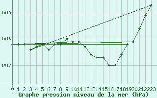 Courbe de la pression atmosphrique pour Avord (18)