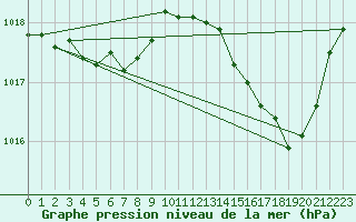 Courbe de la pression atmosphrique pour Leign-les-Bois (86)