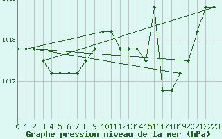 Courbe de la pression atmosphrique pour Boulaide (Lux)