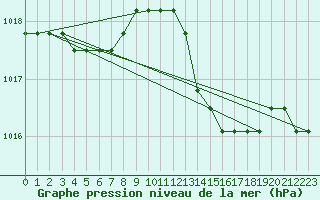 Courbe de la pression atmosphrique pour Agde (34)