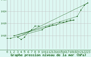 Courbe de la pression atmosphrique pour Lough Fea