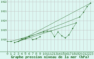 Courbe de la pression atmosphrique pour Lige Bierset (Be)