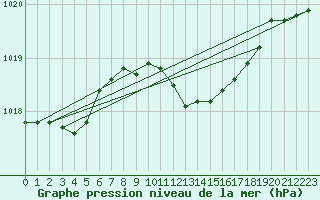 Courbe de la pression atmosphrique pour Gumpoldskirchen