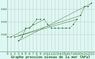 Courbe de la pression atmosphrique pour Verngues - Hameau de Cazan (13)