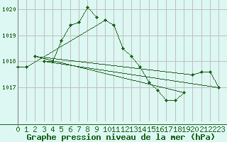 Courbe de la pression atmosphrique pour Wuerzburg