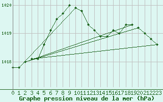 Courbe de la pression atmosphrique pour Leba