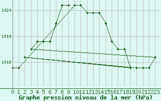 Courbe de la pression atmosphrique pour Sainte-Genevive-des-Bois (91)