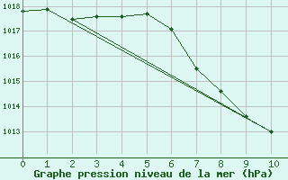 Courbe de la pression atmosphrique pour Zwiesel