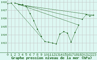 Courbe de la pression atmosphrique pour Zwiesel