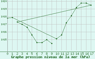 Courbe de la pression atmosphrique pour Esquel Aerodrome