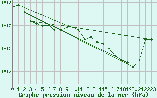 Courbe de la pression atmosphrique pour Saint-Brevin (44)