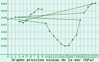 Courbe de la pression atmosphrique pour Cevio (Sw)