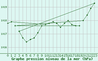 Courbe de la pression atmosphrique pour Thomery (77)
