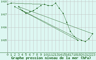 Courbe de la pression atmosphrique pour Chteaudun (28)