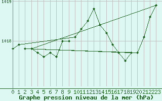 Courbe de la pression atmosphrique pour Saclas (91)