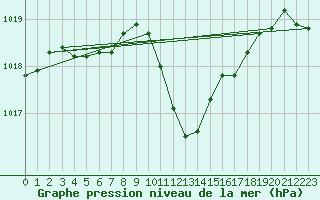 Courbe de la pression atmosphrique pour Aigle (Sw)