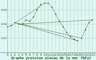 Courbe de la pression atmosphrique pour Isle-sur-la-Sorgue (84)