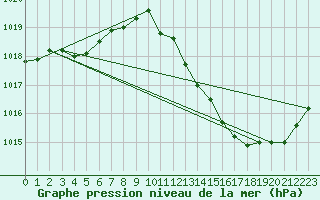 Courbe de la pression atmosphrique pour Puissalicon (34)