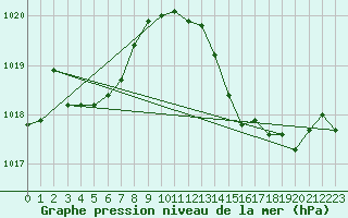 Courbe de la pression atmosphrique pour Cap Pertusato (2A)