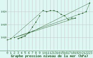 Courbe de la pression atmosphrique pour Le Mans (72)