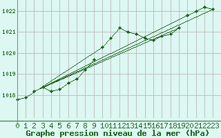 Courbe de la pression atmosphrique pour Engins (38)