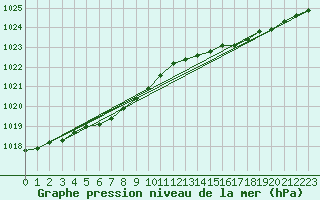 Courbe de la pression atmosphrique pour Landivisiau (29)