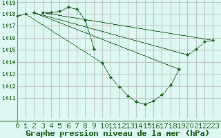 Courbe de la pression atmosphrique pour Cevio (Sw)