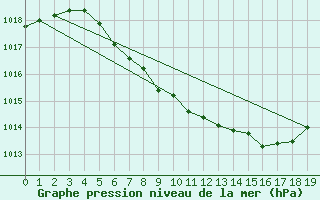 Courbe de la pression atmosphrique pour Zilina / Hricov